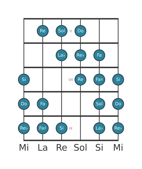 Gamme de guitare pour Do Mode de Messiaen 4 en position 4