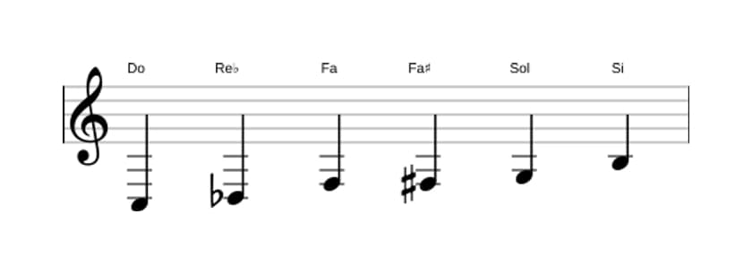 Partitions de la gamme Do Mode de Messiaen 5 en trois octaves (3)