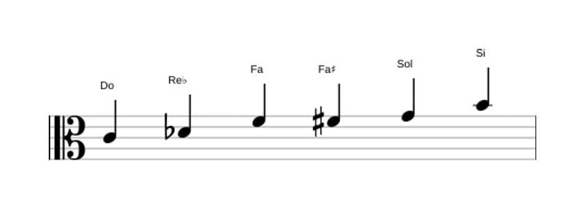 Partitions de la gamme Do Mode de Messiaen 5 en trois octaves (4)