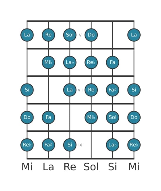 Gamme de guitare pour Do Mode de Messiaen 7 en position 4