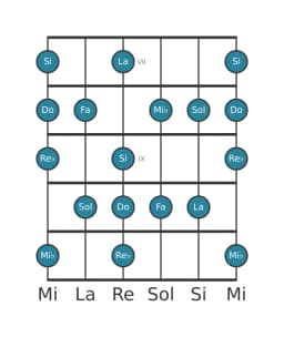 Gamme de guitare pour Do Naplitain majeure en position 6