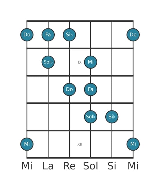 Gamme de guitare pour Do Napolitaine pentatonique majeure en position 7