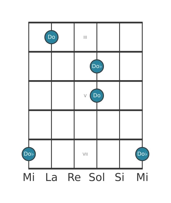 Diagramme d'intervalle guitare pour Octave diminuée en position 2