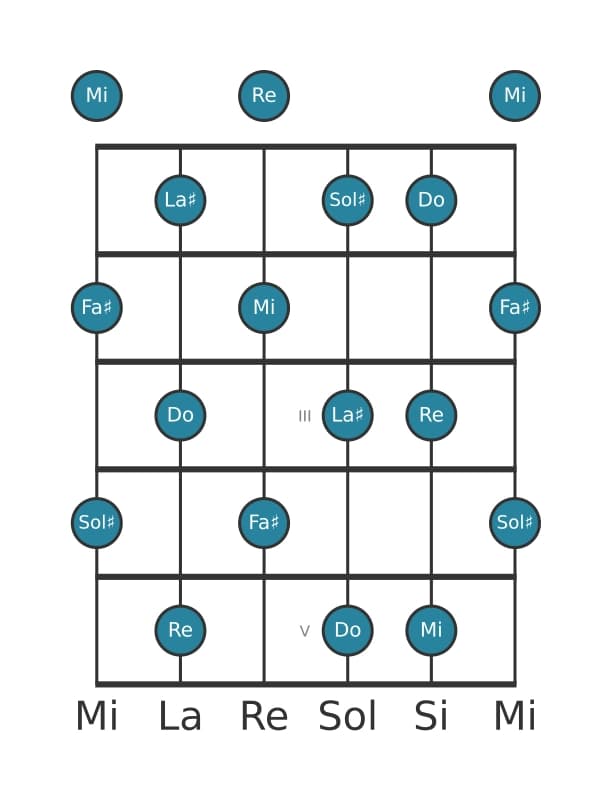 Gamme de guitare pour Do Par tons en position 0