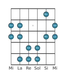 Gamme de guitare pour Do Pelog en position 1
