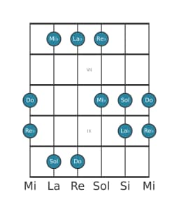 Gamme de guitare pour Do Pelog en position 5