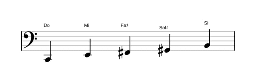 Partitions de la gamme Do Pentatonique lydien dièse 5 en trois octaves (2)