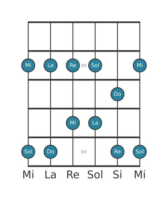 Gamme de guitare pour Do Pentatonique majeure en position 10