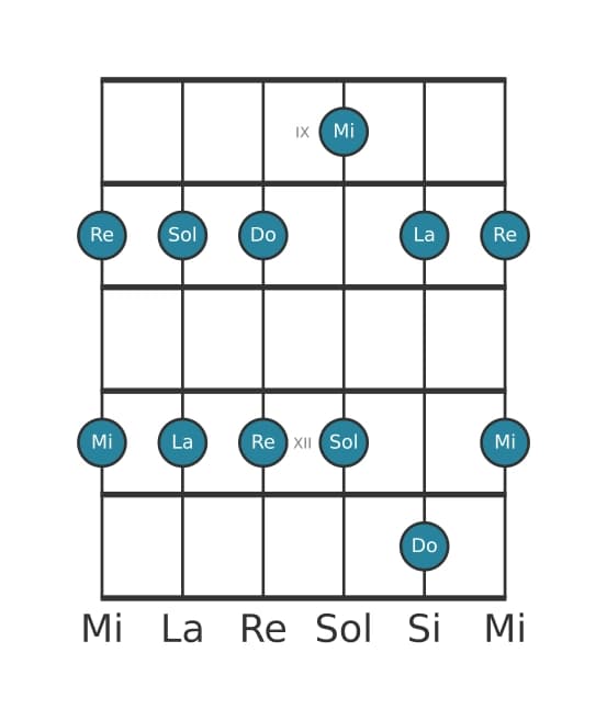 Gamme de guitare pour Do Pentatonique majeure en position 8