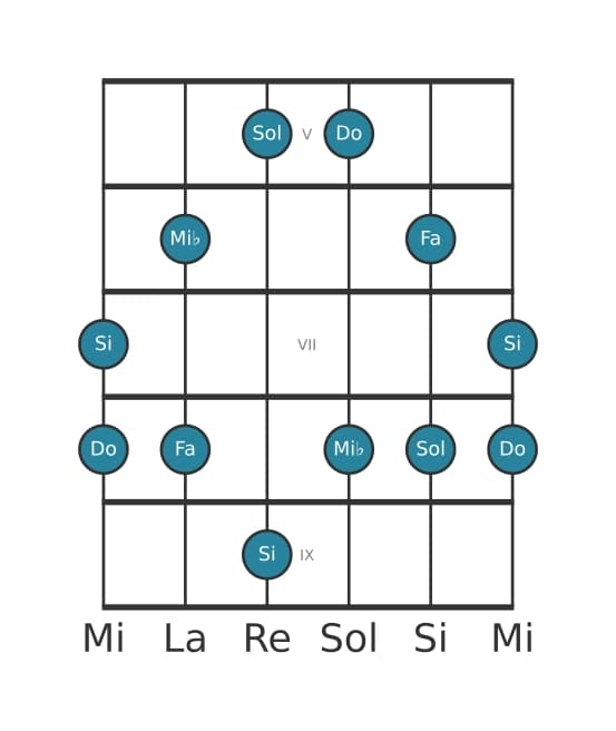 Gamme de guitare pour Do Pentatonique mineure avec septième majeure en position 4