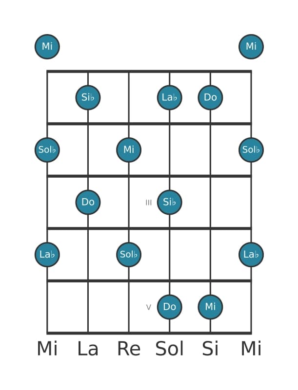 Gamme de guitare pour Do Pentatonique Par Tons en position 0