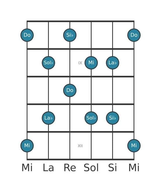 Gamme de guitare pour Do Pentatonique Par Tons en position 7