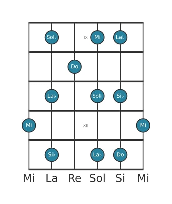 Gamme de guitare pour Do Pentatonique Par Tons en position 8