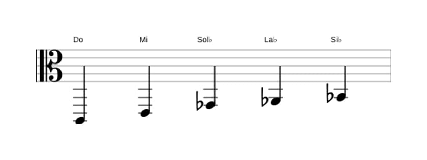 Partitions de la gamme Do Pentatonique Par Tons en trois octaves (2)