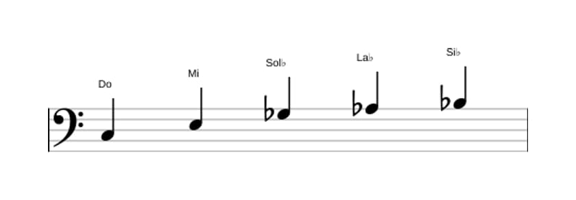 Partitions de la gamme Do Pentatonique Par Tons en trois octaves (3)