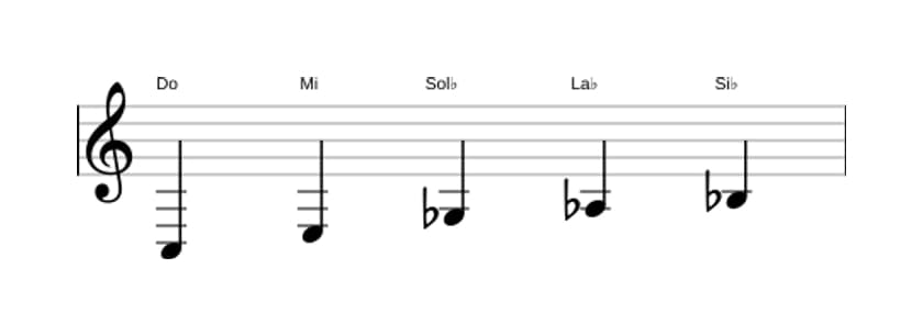 Partitions de la gamme Do Pentatonique Par Tons en trois octaves (3)