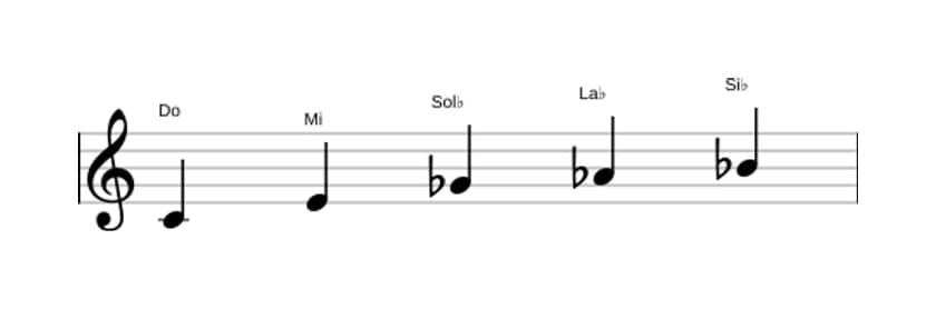 Partitions de la gamme Do Pentatonique Par Tons en trois octaves (4)