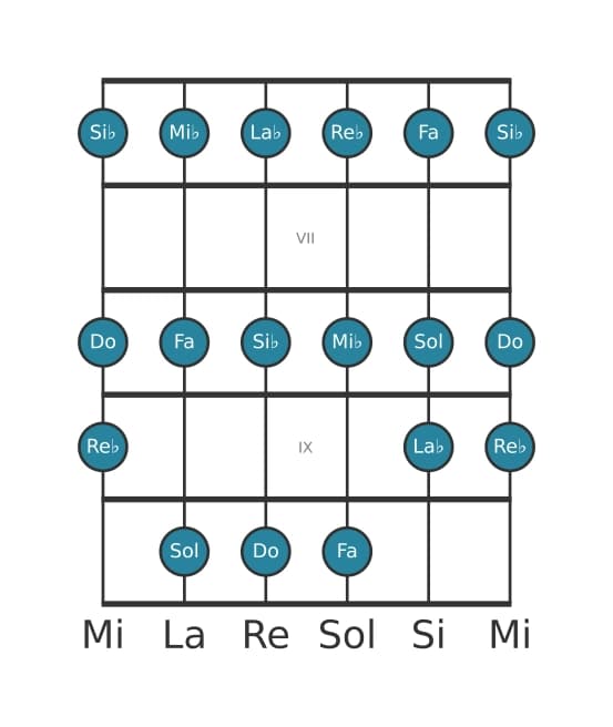 Gamme de guitare pour Do Phrygien en position 5