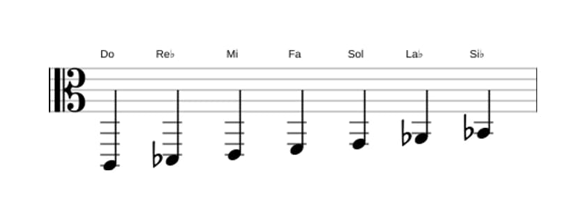 Partitions de la gamme Do Phrygien dominante en trois octaves (2)