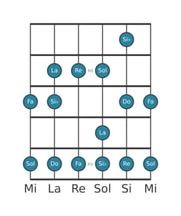 Gamme de guitare pour Do Piongio en position 10