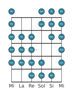 Gamme de guitare pour Do Purvi raga en position 0