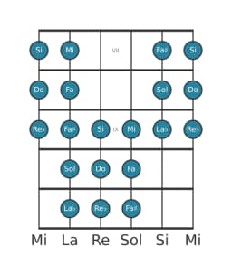 Gamme de guitare pour Do Purvi raga en position 6
