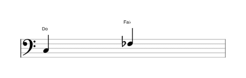 Partition de l'intervalle Quarte diminuée en trois octaves (3)