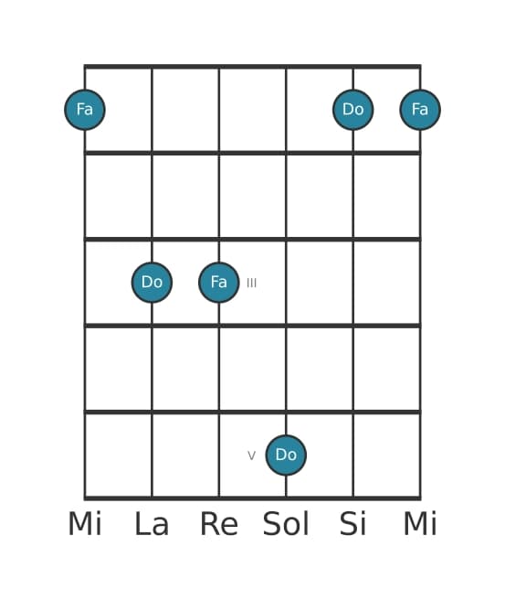 Diagramme d'intervalle guitare pour Quarte juste en position 0