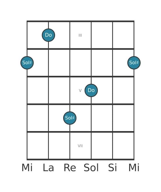 Diagramme d'intervalle guitare pour Quinte augmentée en position 2