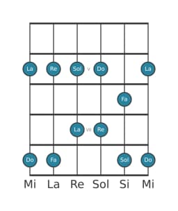 Gamme de guitare pour Do Ritusen en position 3