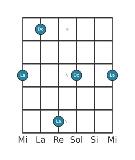 Diagramme d'intervalle guitare pour Sixte majeure en position 2