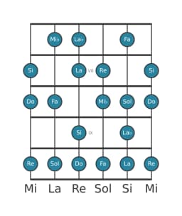 Gamme de guitare pour Do Sixte mineure diminuée en position 5