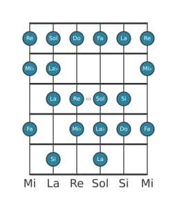 Gamme de guitare pour Do Sixte mineure diminuée en position 9