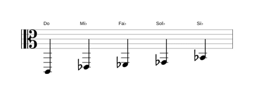 Partitions de la gamme Do Super locrien pentatonique en trois octaves (2)