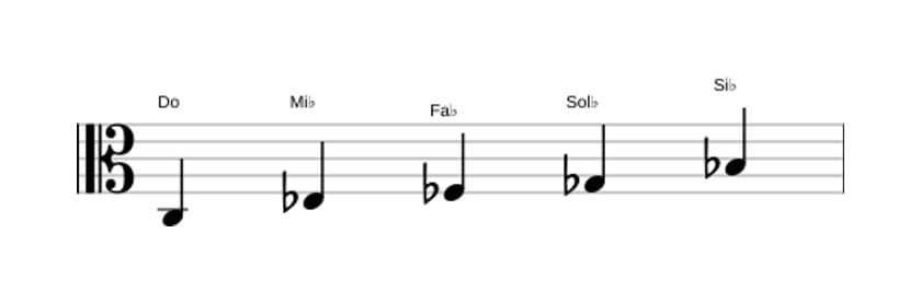 Partitions de la gamme Do Super locrien pentatonique en trois octaves (3)