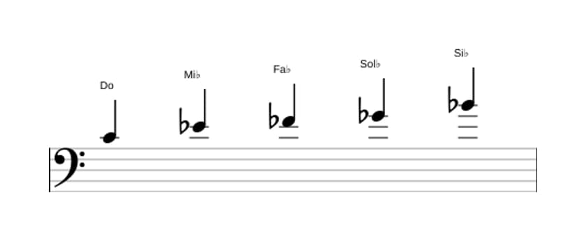 Partitions de la gamme Do Super locrien pentatonique en trois octaves (4)