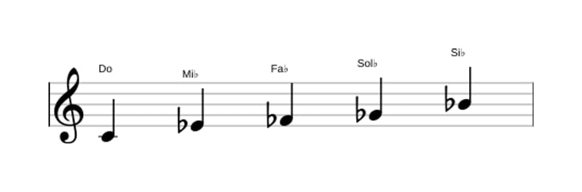 Partitions de la gamme Do Super locrien pentatonique en trois octaves (4)