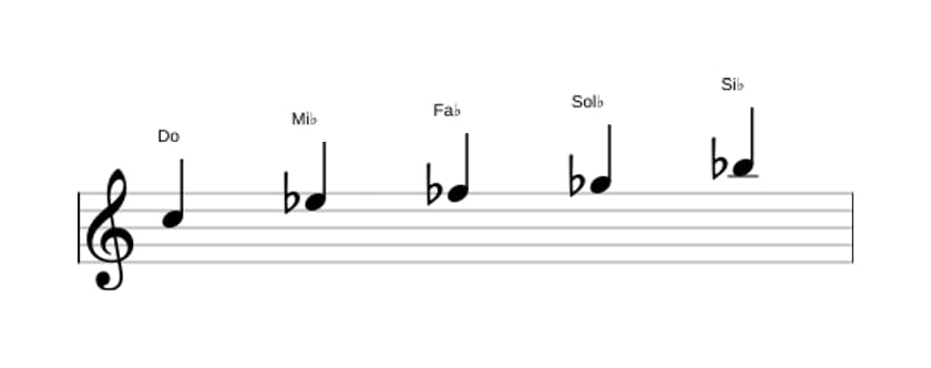 Partitions de la gamme Do Super locrien pentatonique en trois octaves (5)