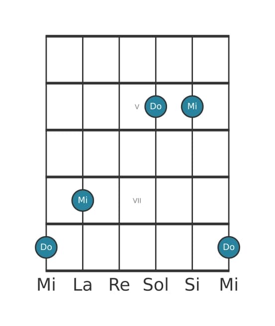 Diagramme d'intervalle guitare pour Tierce majeure en position 3
