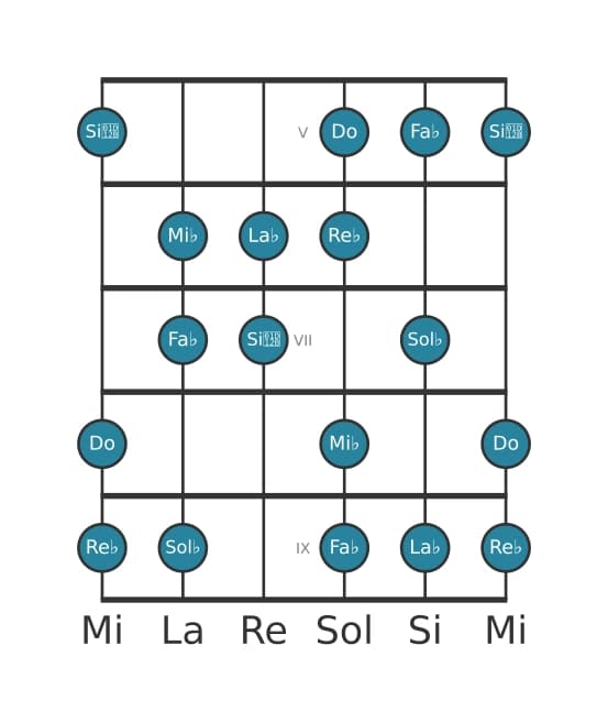 Gamme de guitare pour Do Ultralocrien en position 4