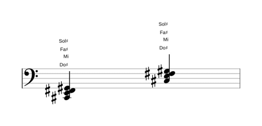 Partition de Do dièse Mineur avec quarte ajoutée en trois octaves (2)