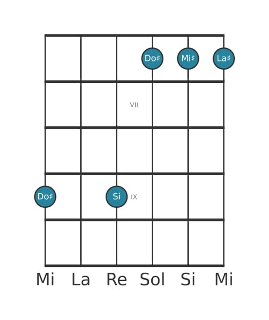 Voix de guitare #2 de l'accord Do dièse Septième dominante avec sixte ajoutée