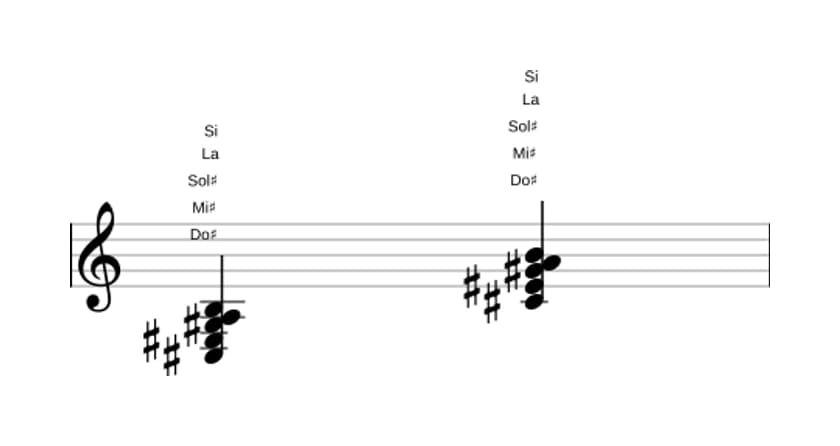 Partition de Do dièse Septième dominante bémol sixte en trois octaves (3)
