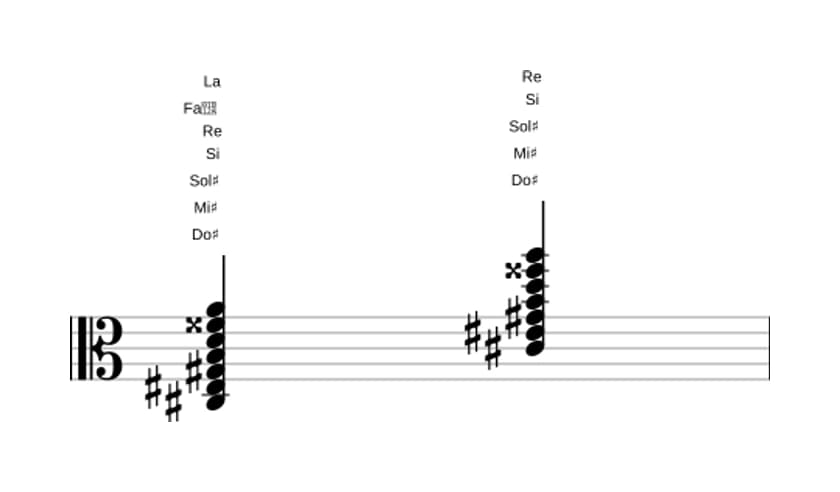 Partition de Do dièse Septième bémol neuf bémol treize diès onze en trois octaves (3)