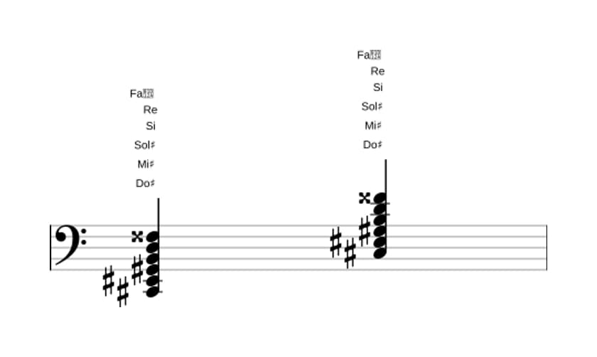 Partition de Do dièse Sept bemol neuvième diès onzième en trois octaves (2)
