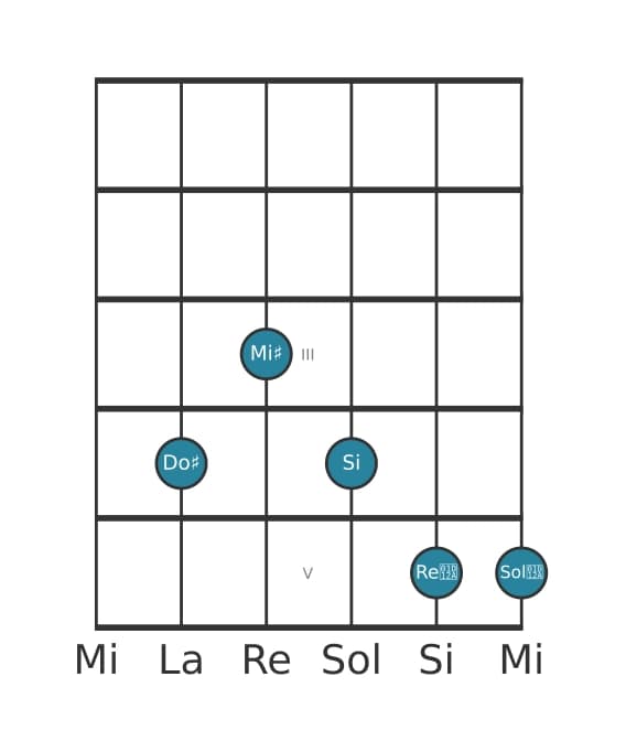 Voix de guitare #2 de l'accord Do dièse Septième dominante dièse quinte dièse neuvième