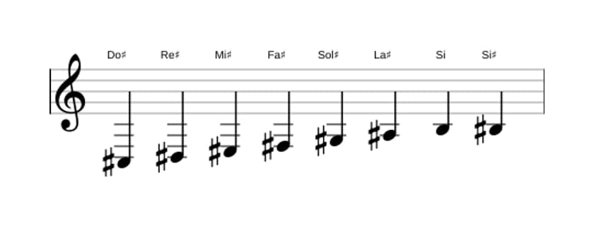 Partitions de la gamme Do dièse Bebop en trois octaves (3)