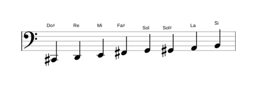 Partitions de la gamme Do dièse Bebop locrien en trois octaves (2)