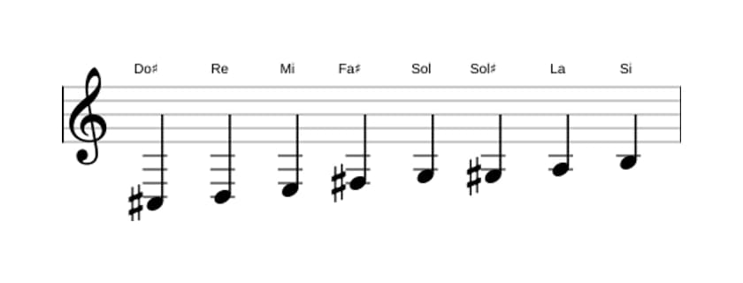 Partitions de la gamme Do dièse Bebop locrien en trois octaves (3)