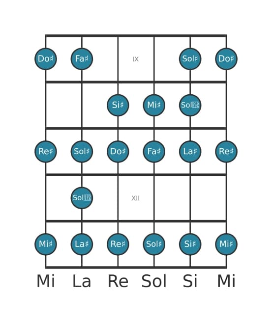 Gamme de guitare pour Do dièse Bebop majeure en position 8